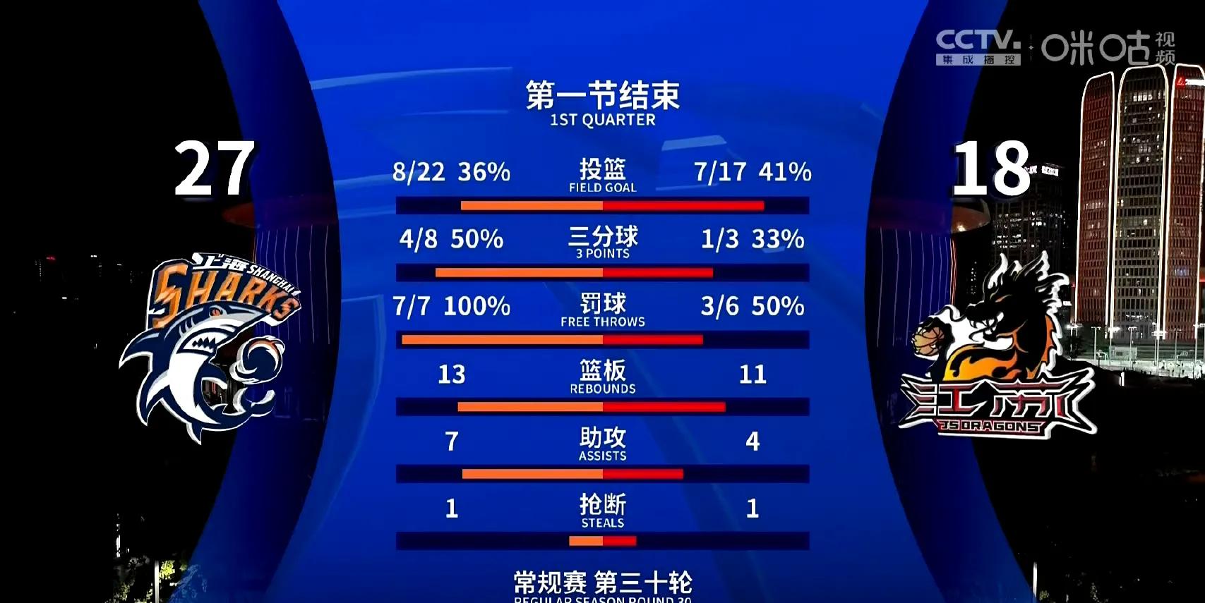 赛后数据：投篮命中率北京46%，上海44%，细节决定胜负！的简单介绍