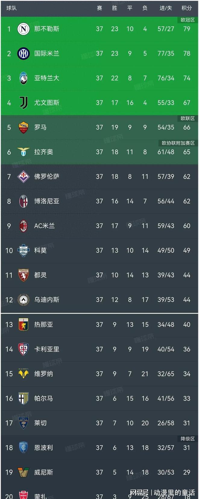 意甲：国际米兰绝平尤文，积分榜领先优势缩小